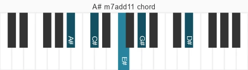 Piano voicing of chord A# m7add11
